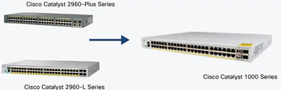 从Cisco Catalyst 2960-L和2960-Plus系列交换机到Cisco Catalyst 1000系列的迁移指南