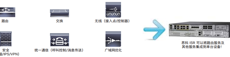 向思科ISR4000系列路由器迁移